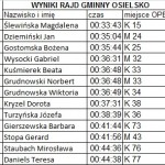 Wyniki Rajd Gminny