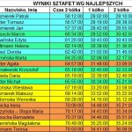 Wyniki sztafet wg. najlepszych