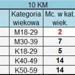 Wyniki 10 km Konstancin