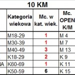 Wyniki 10 km Sławno