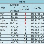 Wyniki 5 km Konstancin