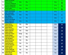 TABELA PUNKTACJI GMINNEJ LIGI MINI-SIATKÓWKI „DWÓJEK” 2017/2018  DLA  SZKOŁY  PODSTAWOWEJ