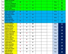 TABELA PUNKTACJI GMINNEJ LIGI MINI-SIATKÓWKI „DWÓJEK” 2017/2018  DLA  SZKOŁY  PODSTAWOWEJ