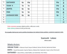 Tabela Punktacji Gminnej Ligi Minisiatkówki “Trójek” 2019 – 2020 Szkoły Podstawowej Klas 7-8