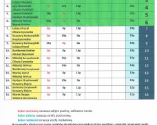 Punktacja Gminnej Ligi Minisiatkówki “Dwójek”