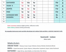 Punktacja Gminnej Ligi Minisiatkówki “Trójek”